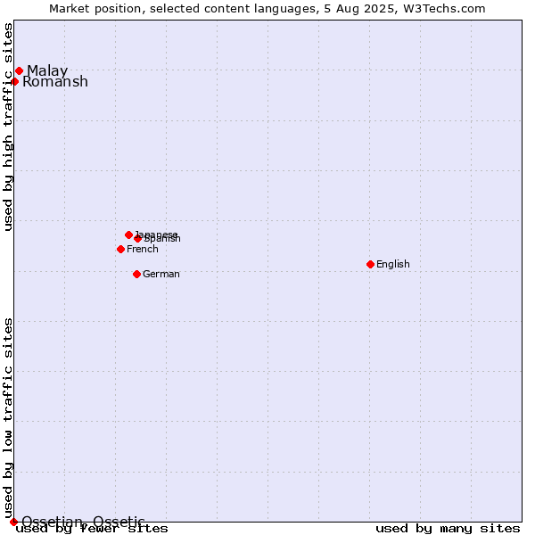 Market position of Malay vs. Romansh vs. Ossetian, Ossetic