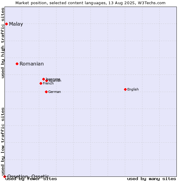 Market position of Romanian vs. Malay vs. Ossetian, Ossetic