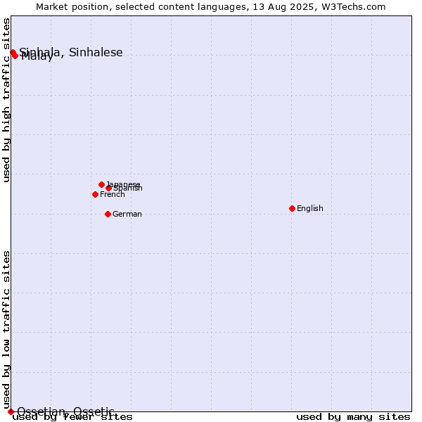Market position of Malay vs. Sinhala, Sinhalese vs. Ossetian, Ossetic