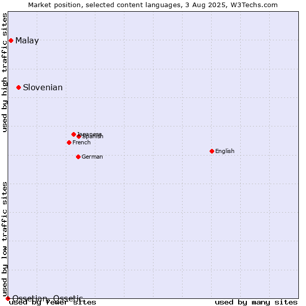 Market position of Slovenian vs. Malay vs. Ossetian, Ossetic
