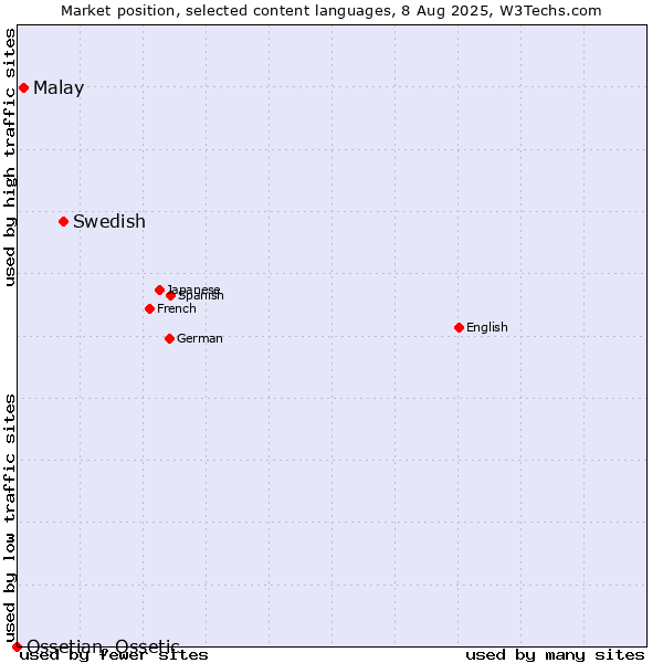 Market position of Swedish vs. Malay vs. Ossetian, Ossetic