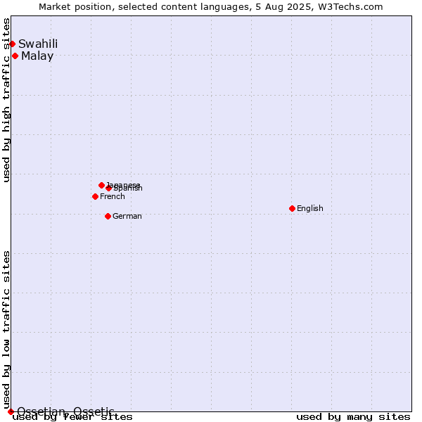 Market position of Malay vs. Swahili vs. Ossetian, Ossetic