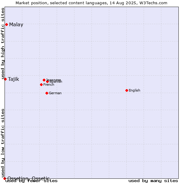 Market position of Malay vs. Tajik vs. Ossetian, Ossetic