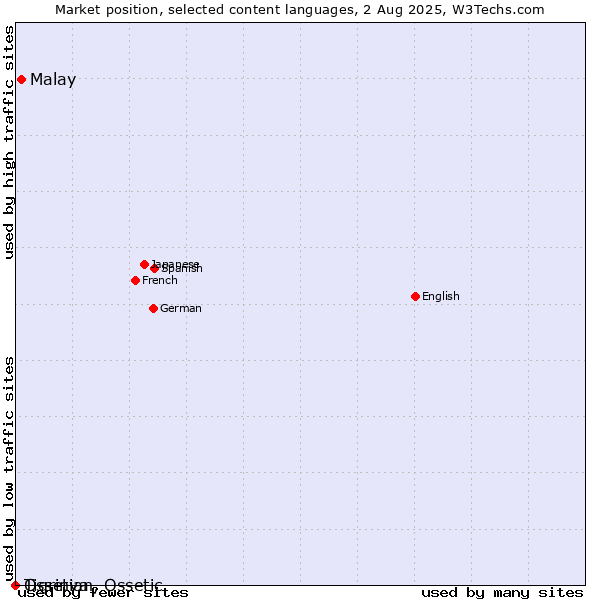 Market position of Malay vs. Tigrinya vs. Ossetian, Ossetic