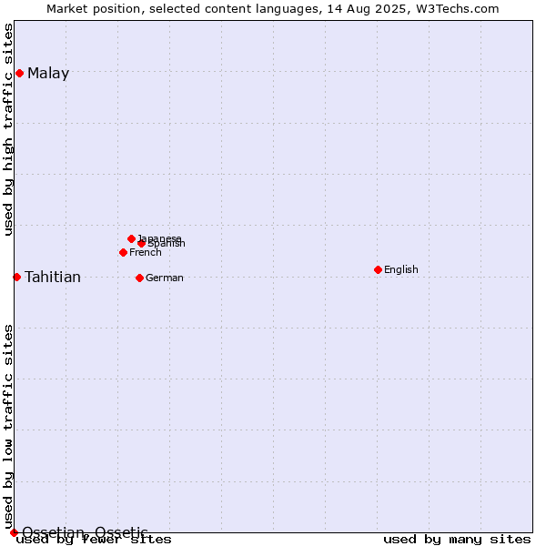 Market position of Malay vs. Tahitian vs. Ossetian, Ossetic