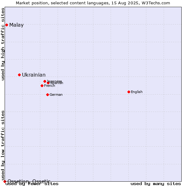 Market position of Ukrainian vs. Malay vs. Ossetian, Ossetic
