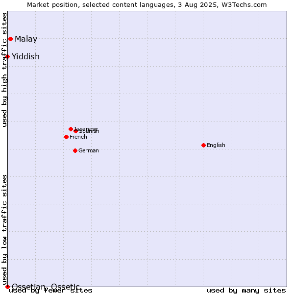 Market position of Malay vs. Yiddish vs. Ossetian, Ossetic