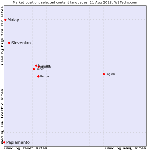 Market position of Slovenian vs. Malay vs. Papiamento