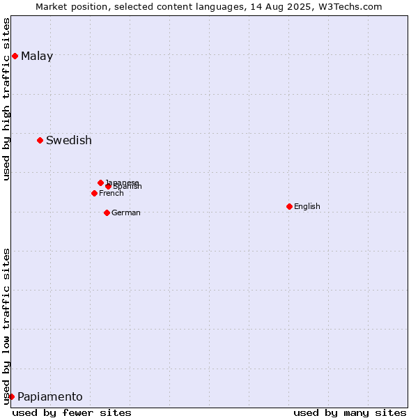 Market position of Swedish vs. Malay vs. Papiamento
