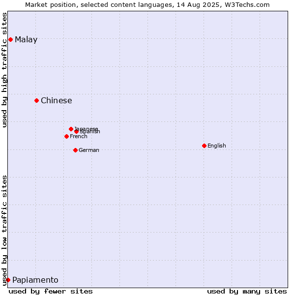 Market position of Chinese vs. Malay vs. Papiamento