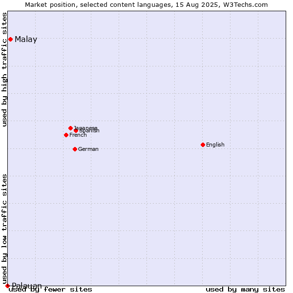 Market position of Malay vs. Palauan