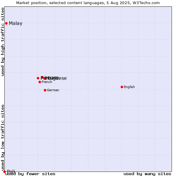 Market position of Portuguese vs. Malay vs. Pali