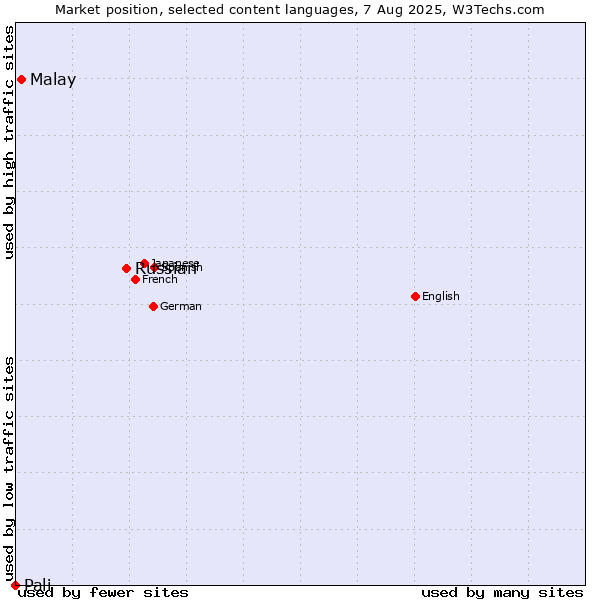 Market position of Russian vs. Malay vs. Pali