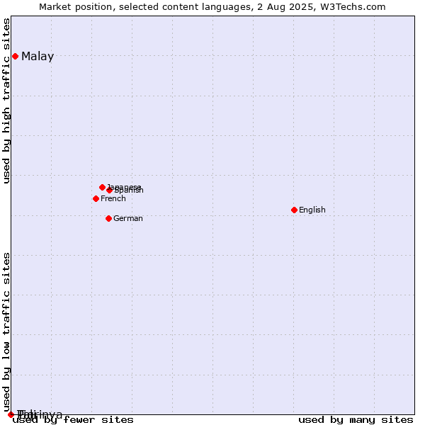 Market position of Malay vs. Tigrinya vs. Pali
