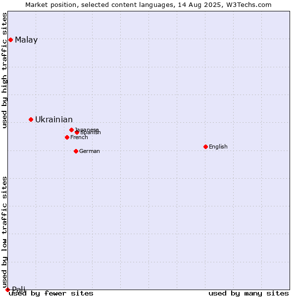 Market position of Ukrainian vs. Malay vs. Pali