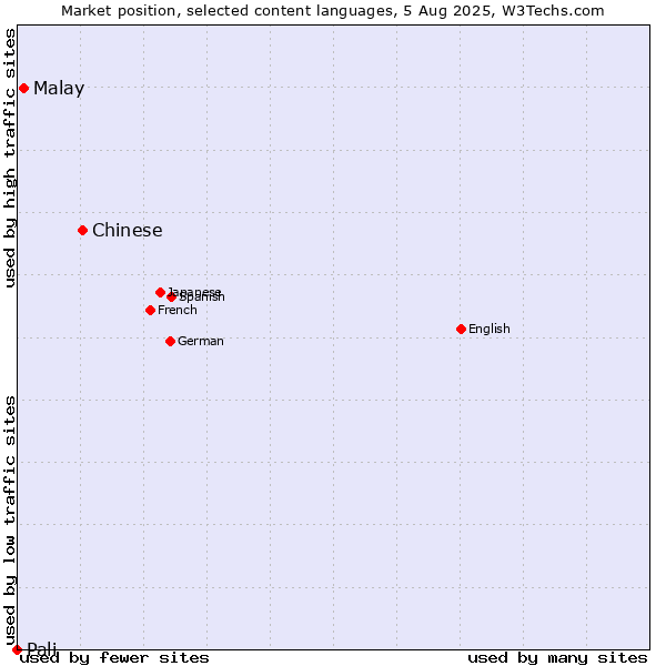 Market position of Chinese vs. Malay vs. Pali