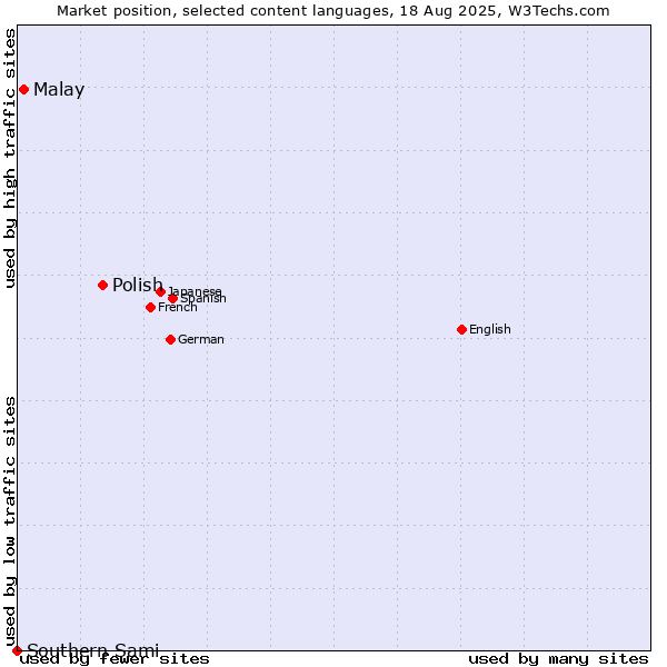 Market position of Polish vs. Malay vs. Southern Sami