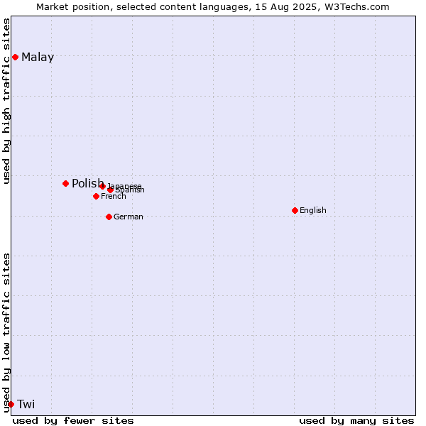 Market position of Polish vs. Malay vs. Twi