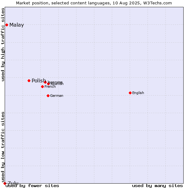 Market position of Polish vs. Malay vs. Zulu