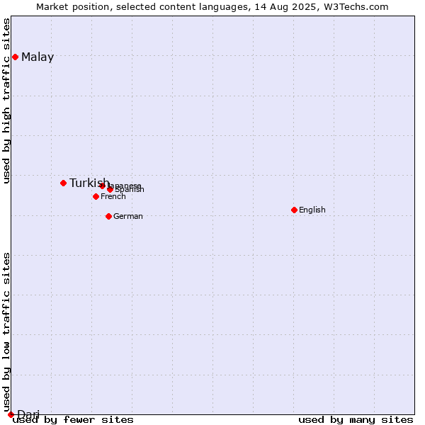 Market position of Turkish vs. Malay vs. Dari