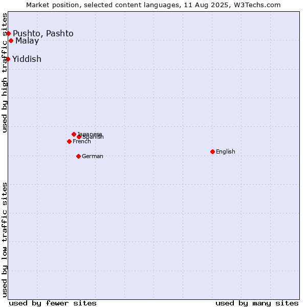 Market position of Malay vs. Pushto, Pashto vs. Yiddish