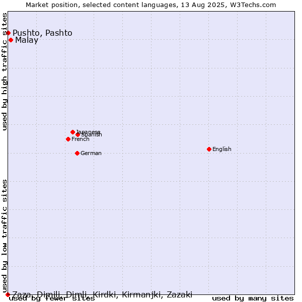 Market position of Malay vs. Pushto, Pashto vs. Zaza, Dimili, Dimli, Kirdki, Kirmanjki, Zazaki