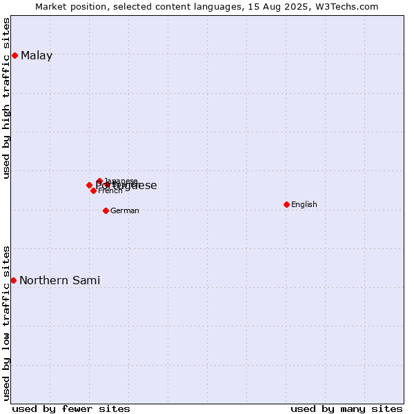 Market position of Portuguese vs. Malay vs. Northern Sami