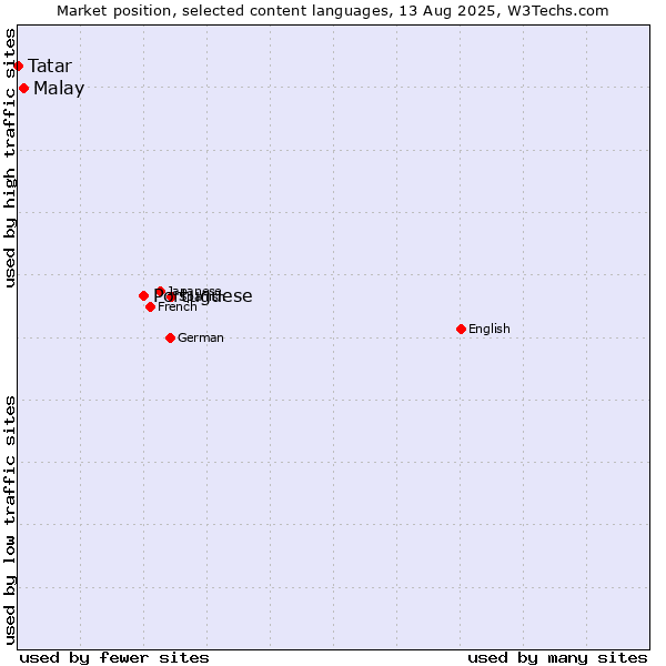 Market position of Portuguese vs. Malay vs. Tatar