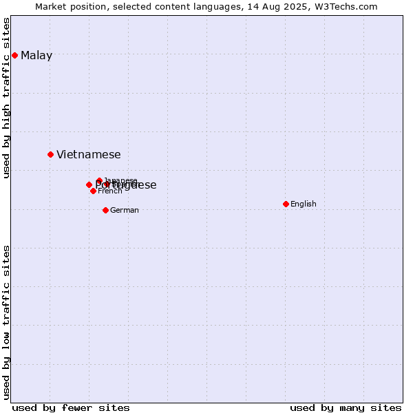Market position of Portuguese vs. Vietnamese vs. Malay