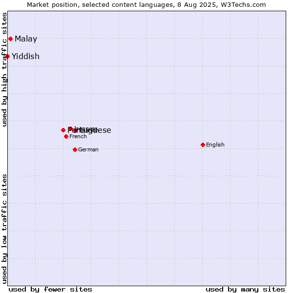 Market position of Portuguese vs. Malay vs. Yiddish