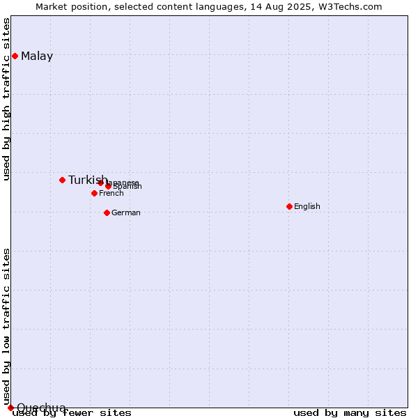 Market position of Turkish vs. Malay vs. Quechua