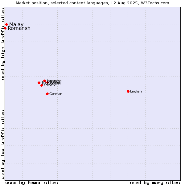 Market position of Russian vs. Malay vs. Romansh