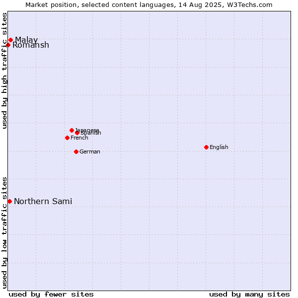 Market position of Malay vs. Northern Sami vs. Romansh