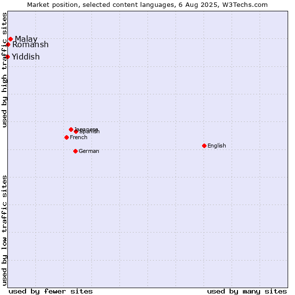 Market position of Malay vs. Romansh vs. Yiddish
