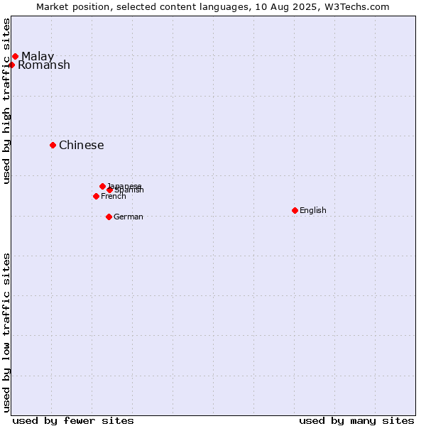 Market position of Chinese vs. Malay vs. Romansh
