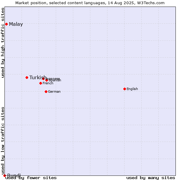 Market position of Turkish vs. Malay vs. Rundi