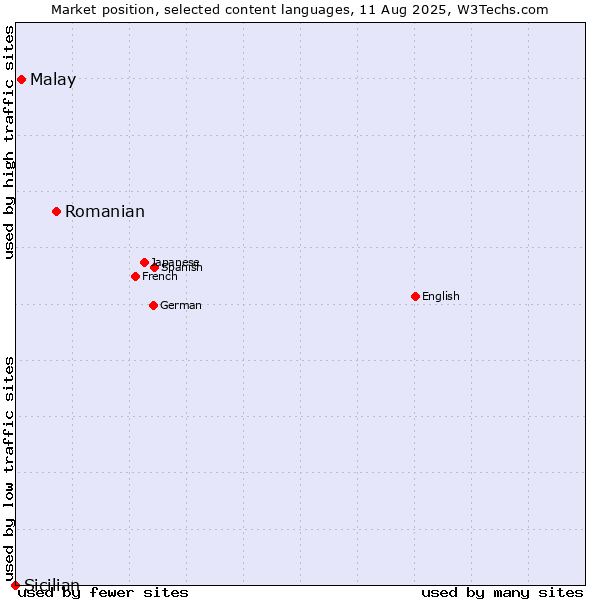 Market position of Romanian vs. Malay vs. Sicilian