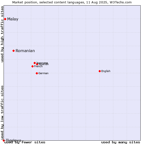 Market position of Romanian vs. Malay vs. Tigrinya