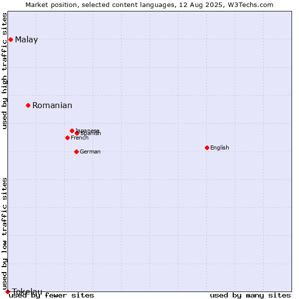 Market position of Romanian vs. Malay vs. Tokelau