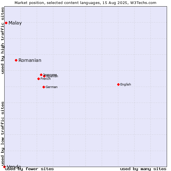 Market position of Romanian vs. Malay vs. Venda