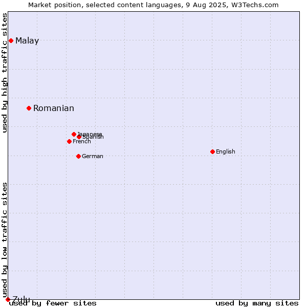 Market position of Romanian vs. Malay vs. Zulu