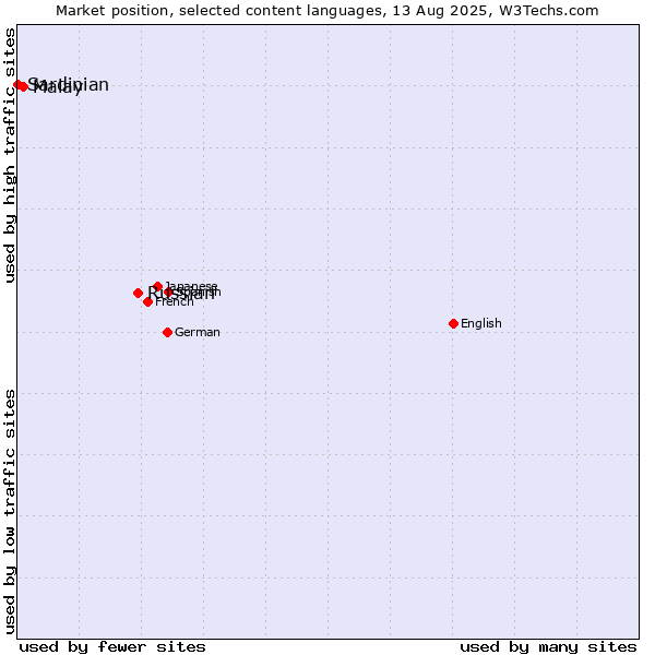 Market position of Russian vs. Malay vs. Sardinian