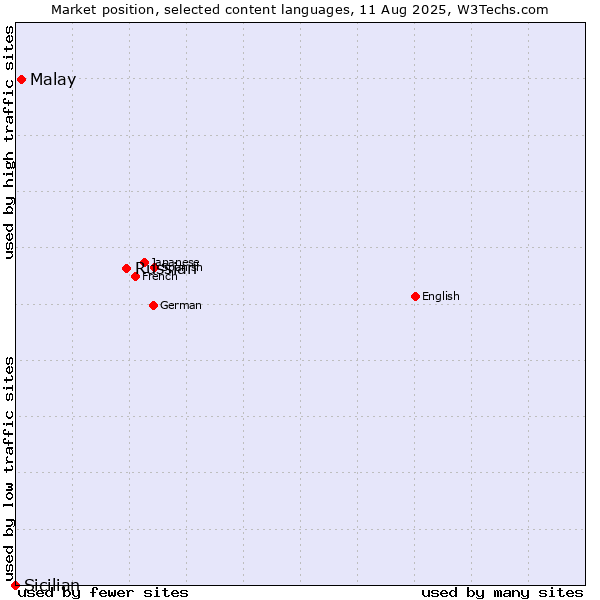 Market position of Russian vs. Malay vs. Sicilian