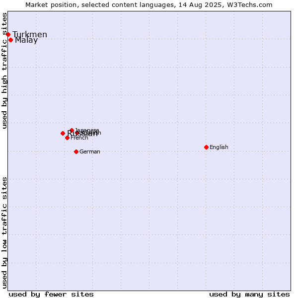 Market position of Russian vs. Malay vs. Turkmen