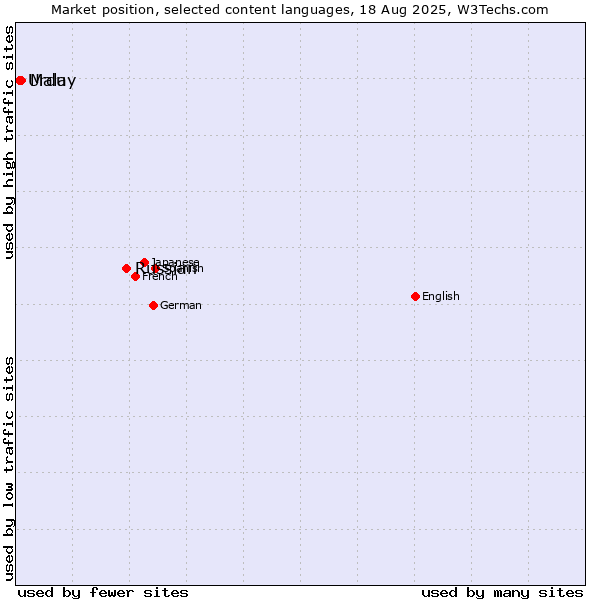 Market position of Russian vs. Malay vs. Urdu