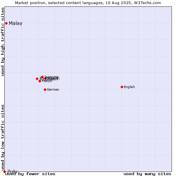 Market position of Russian vs. Malay vs. Zulu