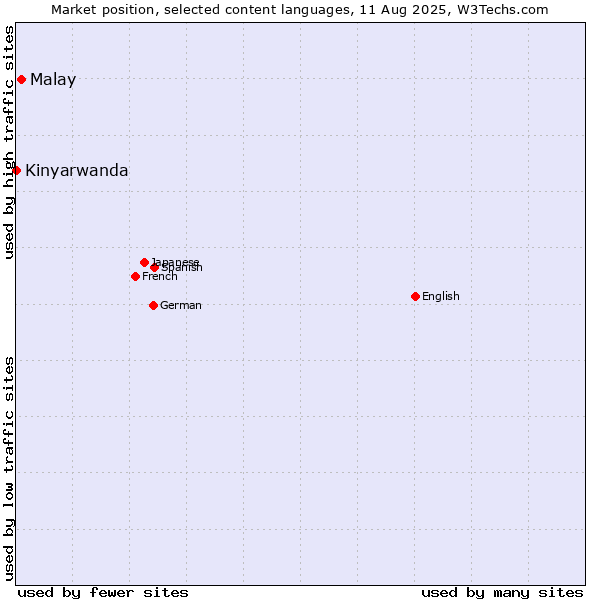 Market position of Malay vs. Kinyarwanda