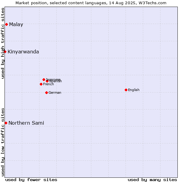 Market position of Malay vs. Northern Sami vs. Kinyarwanda