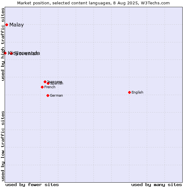 Market position of Slovenian vs. Malay vs. Kinyarwanda