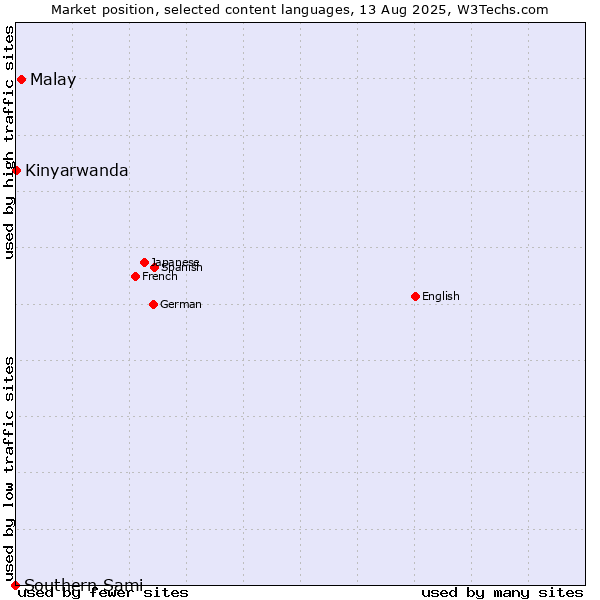 Market position of Malay vs. Kinyarwanda vs. Southern Sami